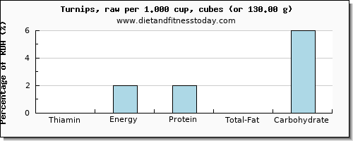 thiamin and nutritional content in thiamine in turnips